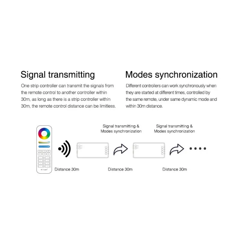 Kit Contrôleur Variateur RF-RGB+W 12-24V Télécommande 4 Zones MiBoxer